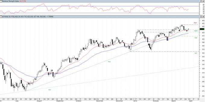 FTSE/XA Large Cap: Το ανοδικό σενάριο υπό αμφισβήτηση, μέρος 2ο 